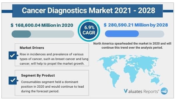 Cancer diagnostics market